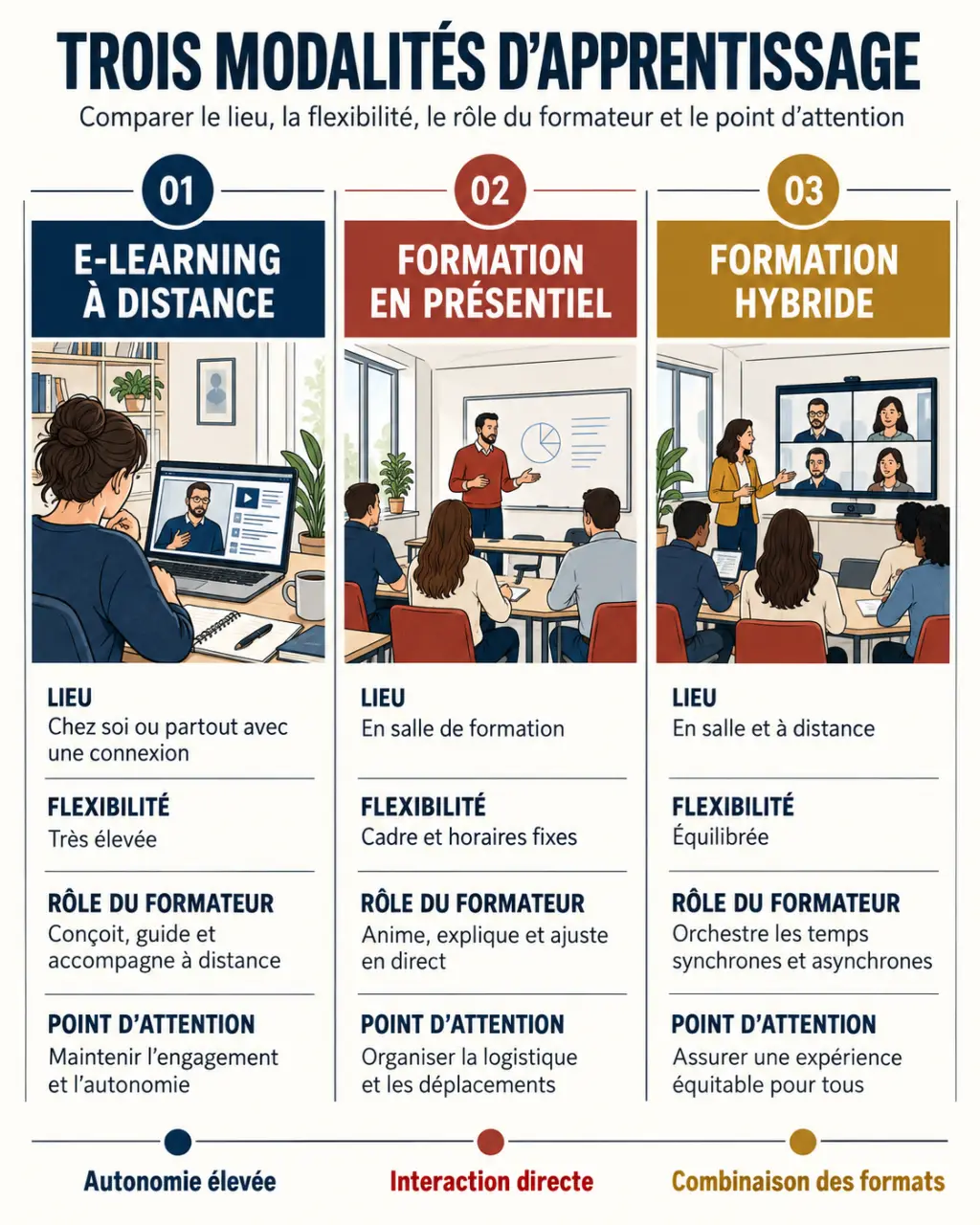 Définition e-learning et comparaison entre e-learning, présentiel et formation hybride