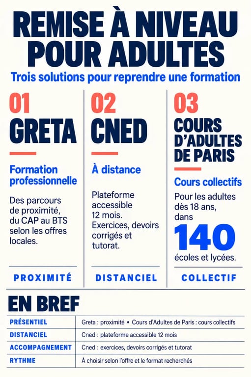 Infographie comparative sur la remise à niveau scolaire pour adultes au Greta, au Cned et aux Cours d’Adultes de Paris