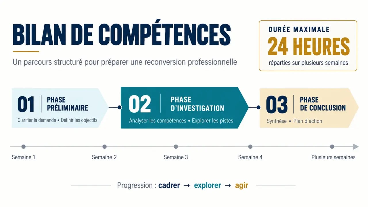 Bilan de compétences reconversion : les trois phases et le plan d’action