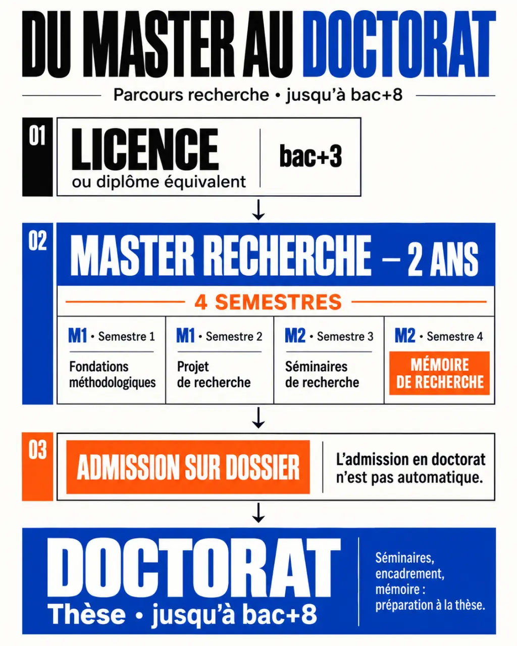 Infographie du parcours du master recherche de la licence au doctorat